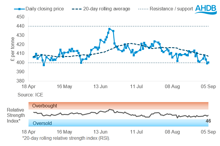 Paris rapeseed futures (Dec-25)